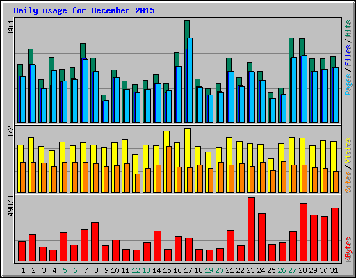 Daily usage for December 2015