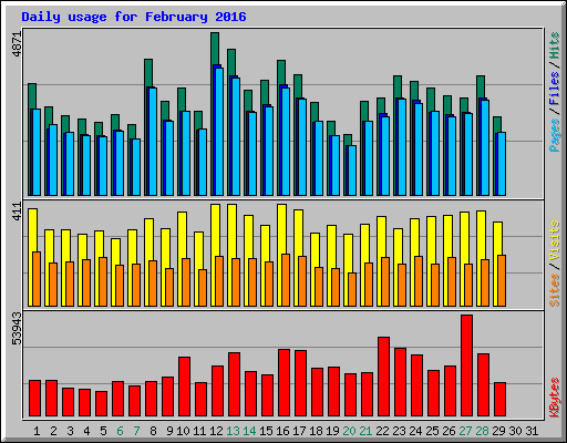 Daily usage for February 2016