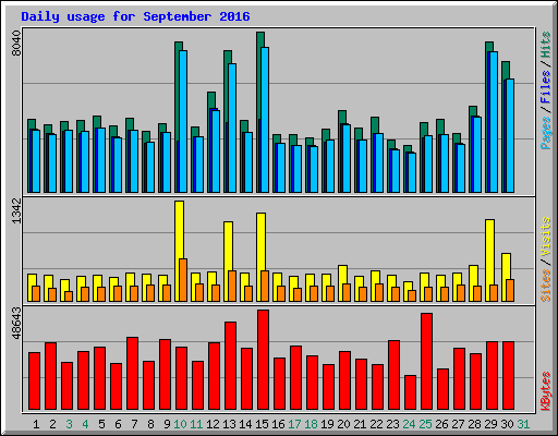 Daily usage for September 2016