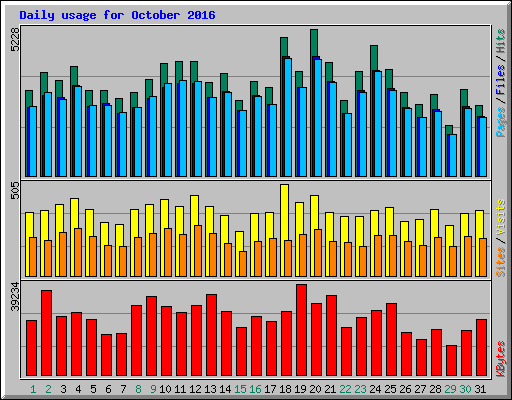 Daily usage for October 2016