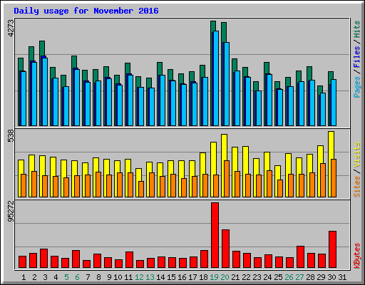 Daily usage for November 2016