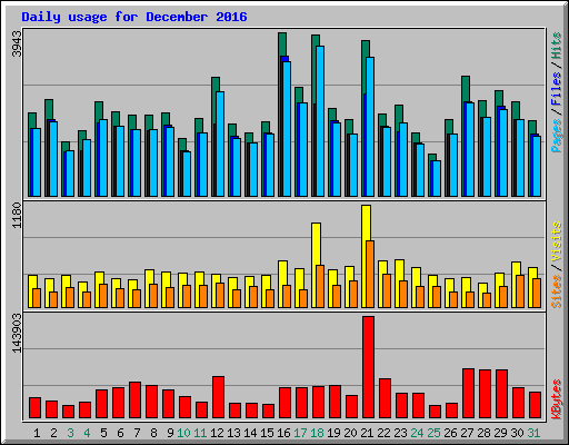 Daily usage for December 2016