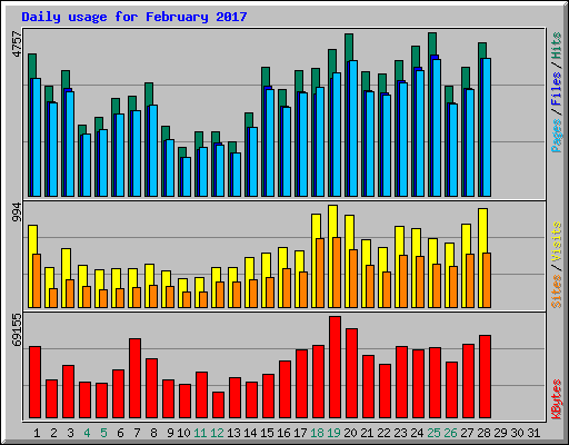 Daily usage for February 2017