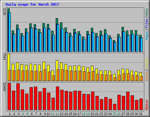 Daily usage for March 2017