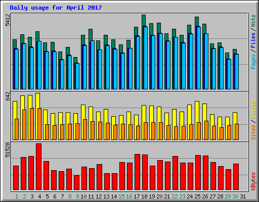 Daily usage for April 2017