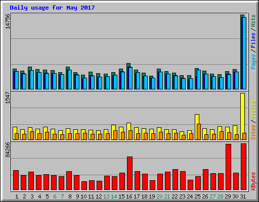 Daily usage for May 2017