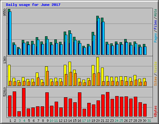 Daily usage for June 2017