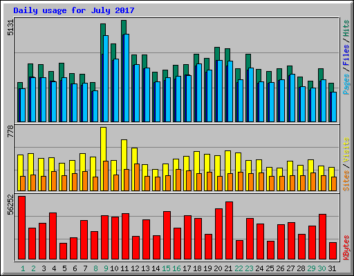 Daily usage for July 2017