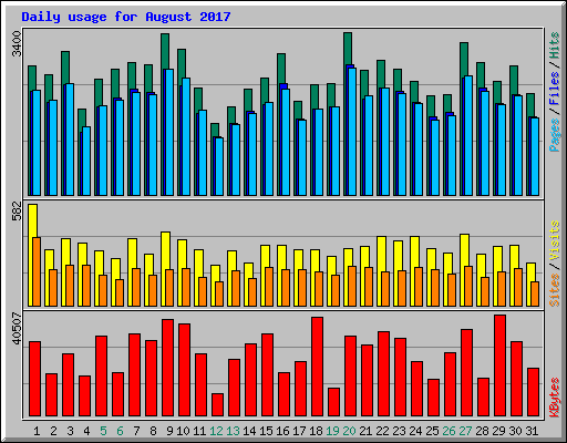 Daily usage for August 2017