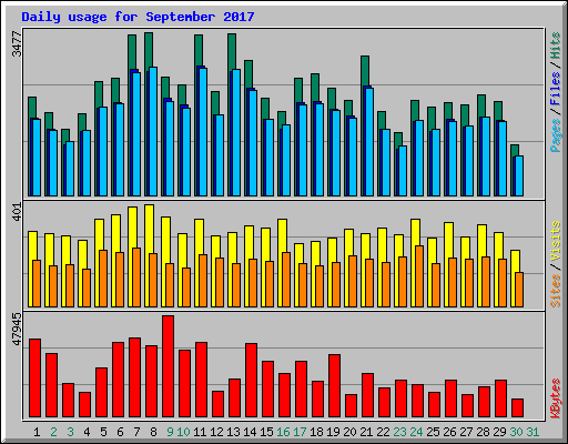 Daily usage for September 2017