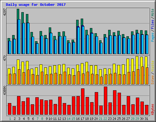 Daily usage for October 2017