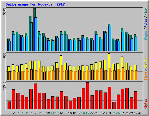 Daily usage for November 2017