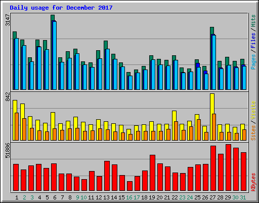 Daily usage for December 2017