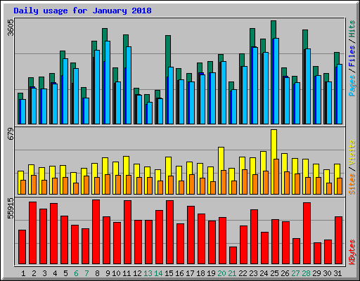 Daily usage for January 2018