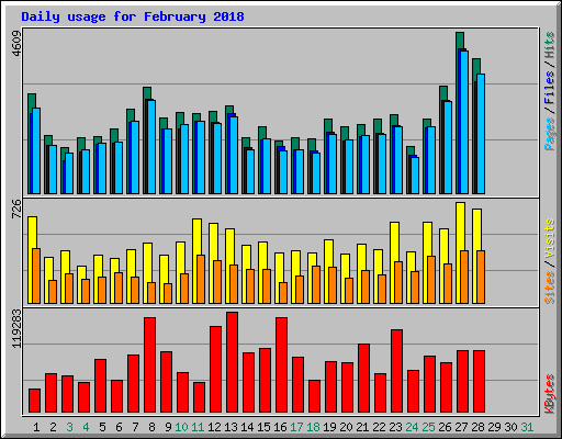 Daily usage for February 2018