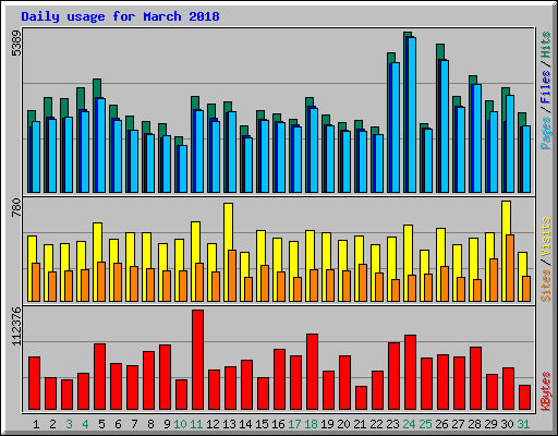 Daily usage for March 2018