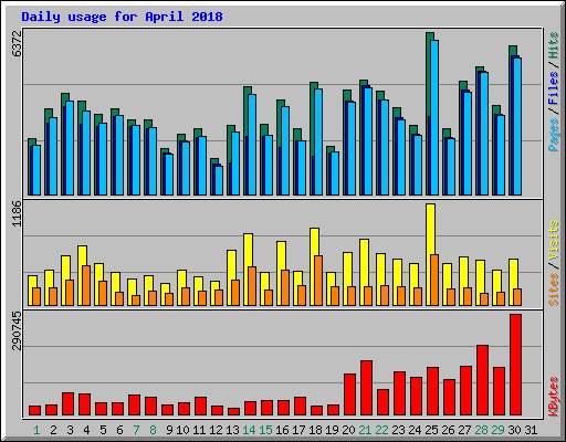 Daily usage for April 2018