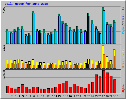 Daily usage for June 2018