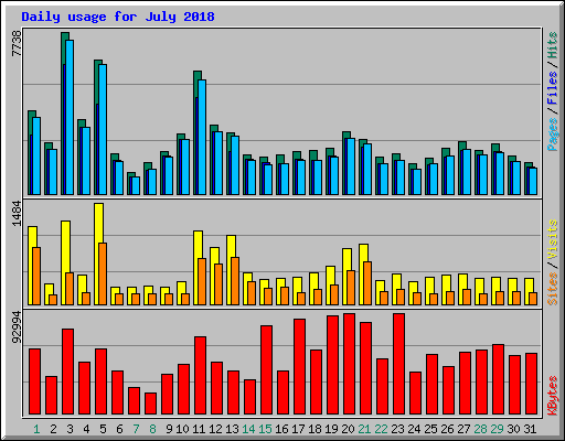 Daily usage for July 2018