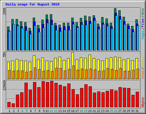 Daily usage for August 2018