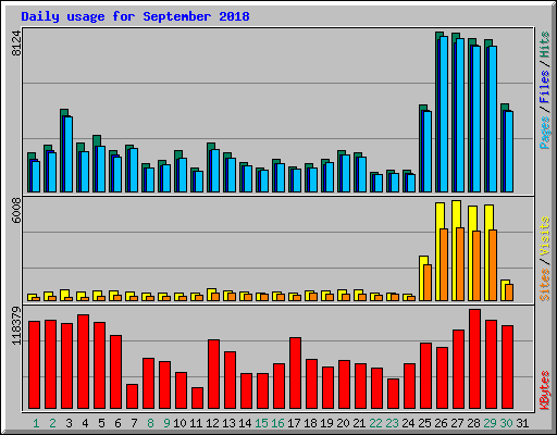 Daily usage for September 2018