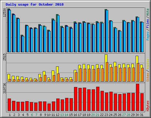 Daily usage for October 2018