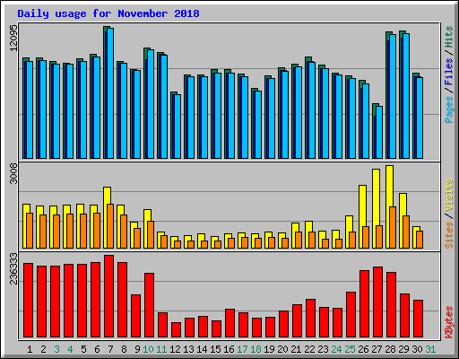 Daily usage for November 2018