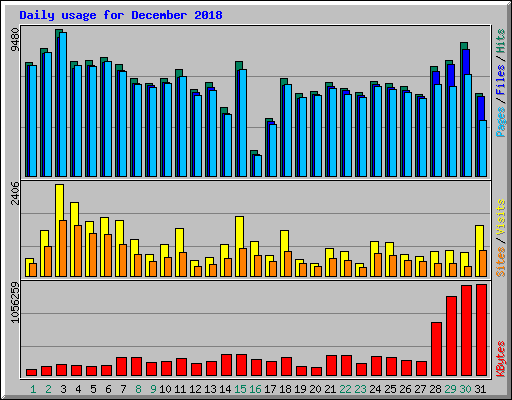 Daily usage for December 2018