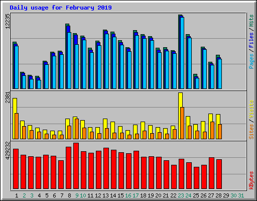 Daily usage for February 2019