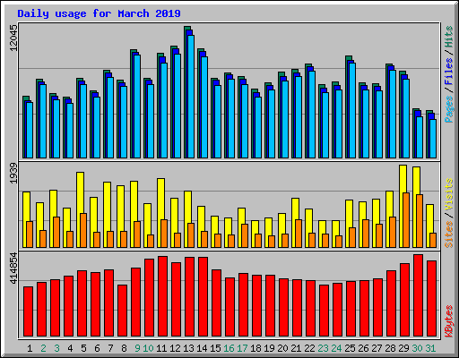 Daily usage for March 2019