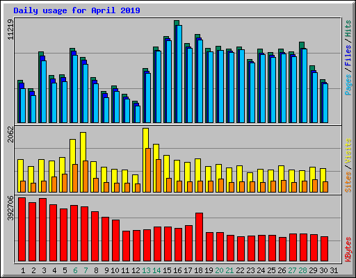 Daily usage for April 2019