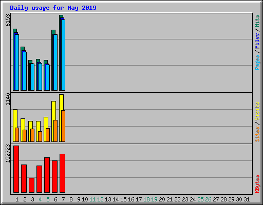 Daily usage for May 2019