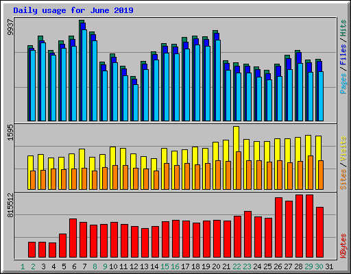 Daily usage for June 2019