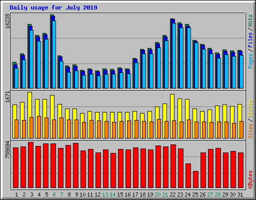 Daily usage for July 2019