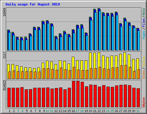 Daily usage for August 2019