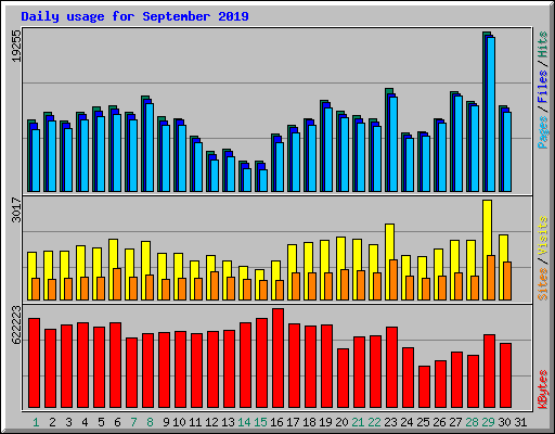 Daily usage for September 2019