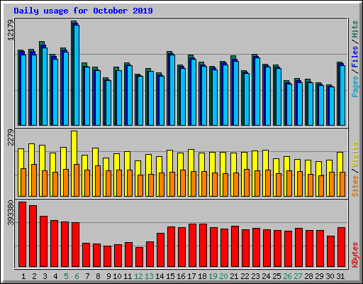 Daily usage for October 2019