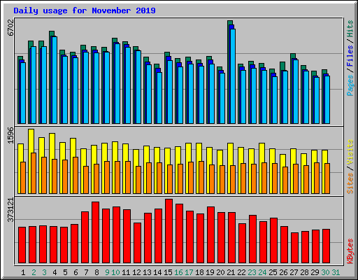 Daily usage for November 2019