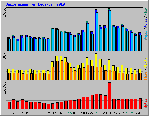 Daily usage for December 2019