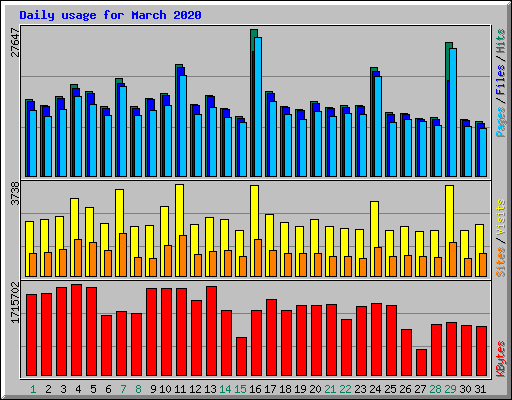 Daily usage for March 2020