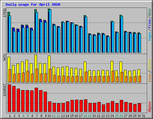 Daily usage for April 2020