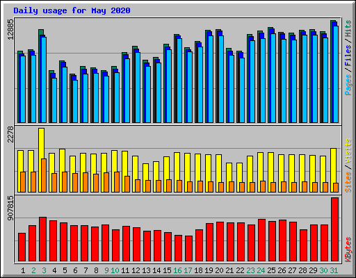 Daily usage for May 2020