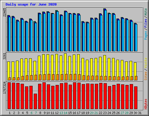 Daily usage for June 2020