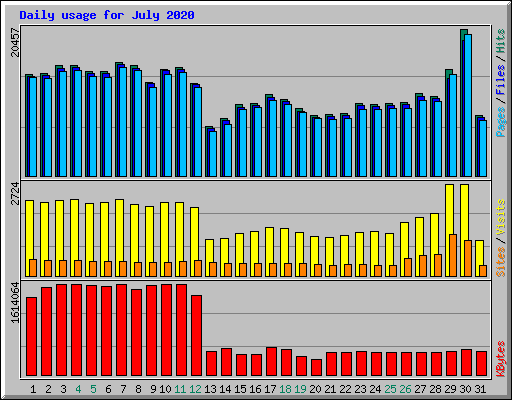 Daily usage for July 2020