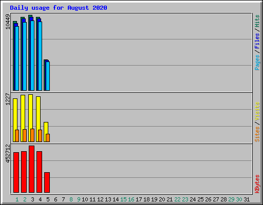 Daily usage for August 2020