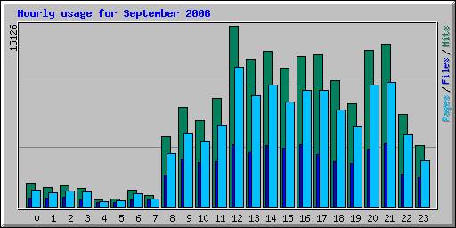 Hourly usage for September 2006