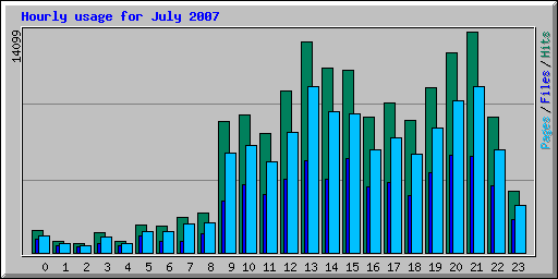 Hourly usage for July 2007