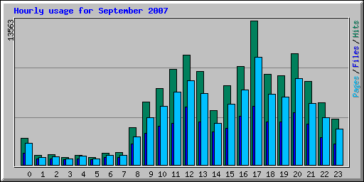 Hourly usage for September 2007