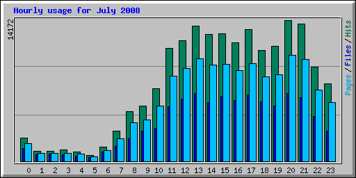 Hourly usage for July 2008