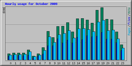 Hourly usage for October 2009